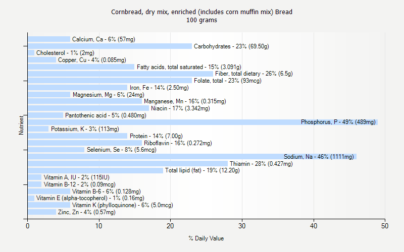 % Daily Value for Cornbread, dry mix, enriched (includes corn muffin mix) Bread 100 grams 