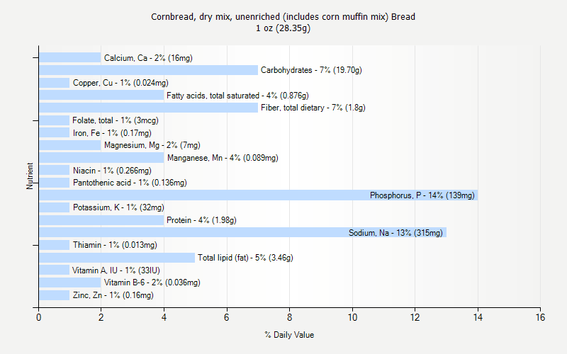 % Daily Value for Cornbread, dry mix, unenriched (includes corn muffin mix) Bread 1 oz (28.35g)