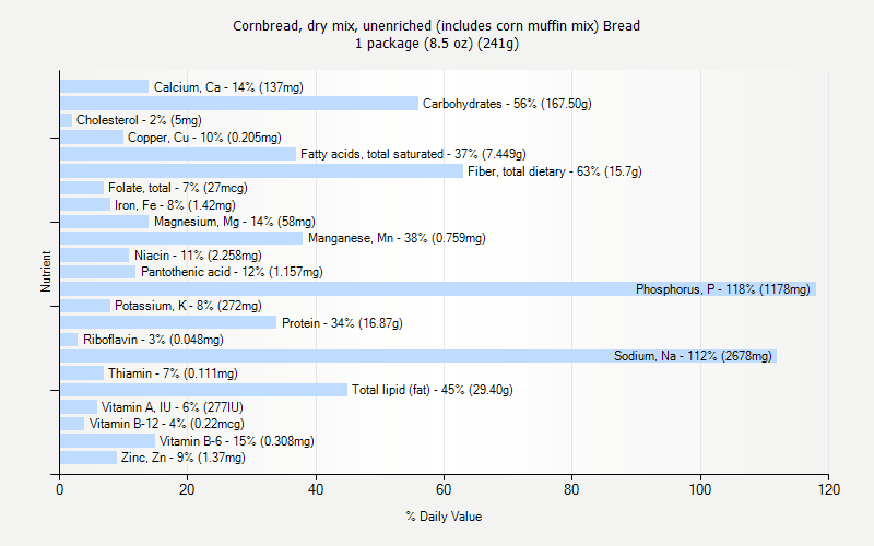 % Daily Value for Cornbread, dry mix, unenriched (includes corn muffin mix) Bread 1 package (8.5 oz) (241g)