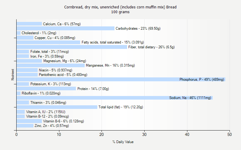 % Daily Value for Cornbread, dry mix, unenriched (includes corn muffin mix) Bread 100 grams 