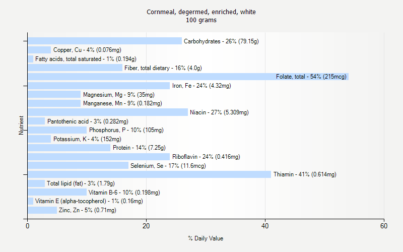 % Daily Value for Cornmeal, degermed, enriched, white 100 grams 