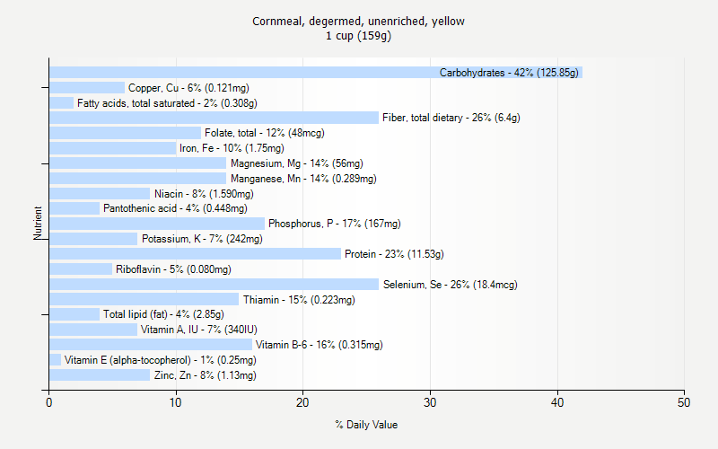 % Daily Value for Cornmeal, degermed, unenriched, yellow 1 cup (159g)