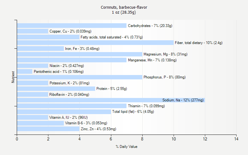 % Daily Value for Cornnuts, barbecue-flavor 1 oz (28.35g)