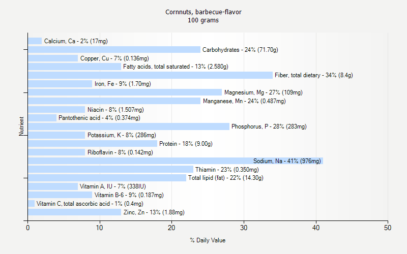 % Daily Value for Cornnuts, barbecue-flavor 100 grams 