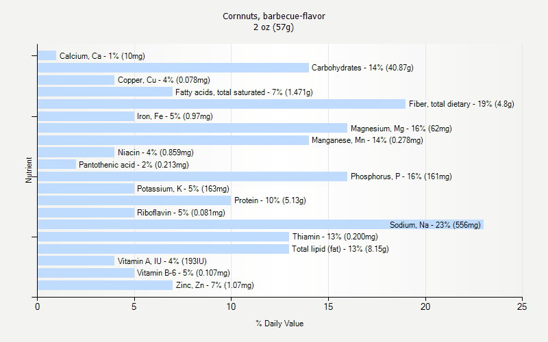 % Daily Value for Cornnuts, barbecue-flavor 2 oz (57g)