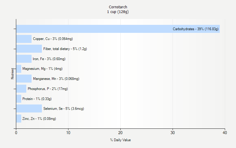 % Daily Value for Cornstarch 1 cup (128g)