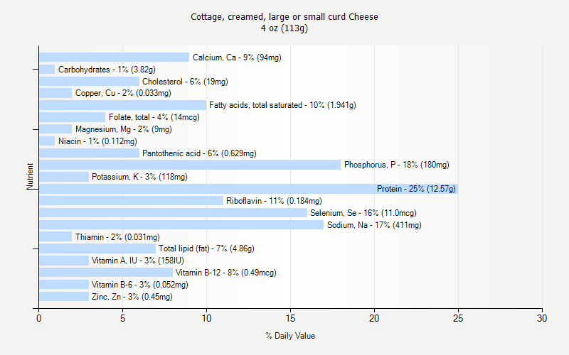 % Daily Value for Cottage, creamed, large or small curd Cheese 4 oz (113g)