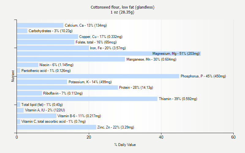 % Daily Value for Cottonseed flour, low fat (glandless) 1 oz (28.35g)