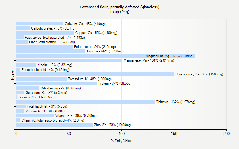 % Daily Value for Cottonseed flour, partially defatted (glandless) 1 cup (94g)