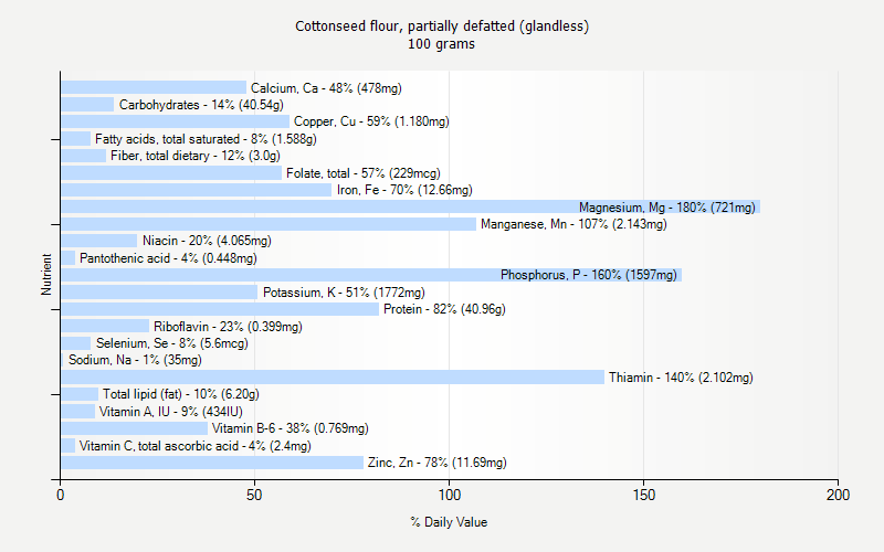 % Daily Value for Cottonseed flour, partially defatted (glandless) 100 grams 