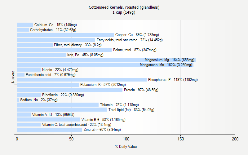 % Daily Value for Cottonseed kernels, roasted (glandless) 1 cup (149g)