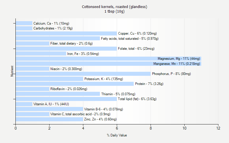 % Daily Value for Cottonseed kernels, roasted (glandless) 1 tbsp (10g)