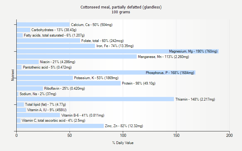 % Daily Value for Cottonseed meal, partially defatted (glandless) 100 grams 