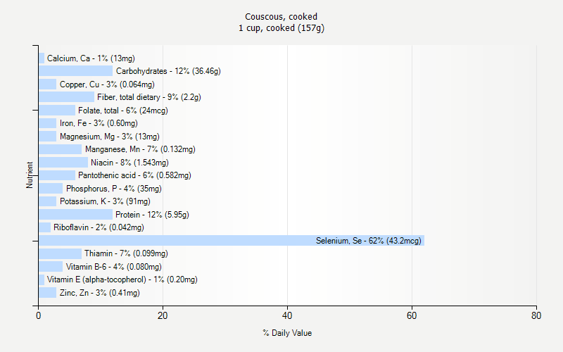 % Daily Value for Couscous, cooked 1 cup, cooked (157g)