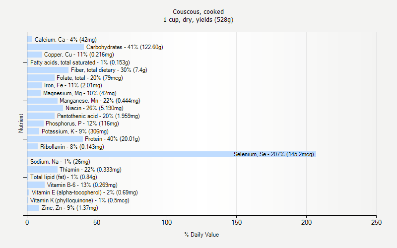 % Daily Value for Couscous, cooked 1 cup, dry, yields (528g)