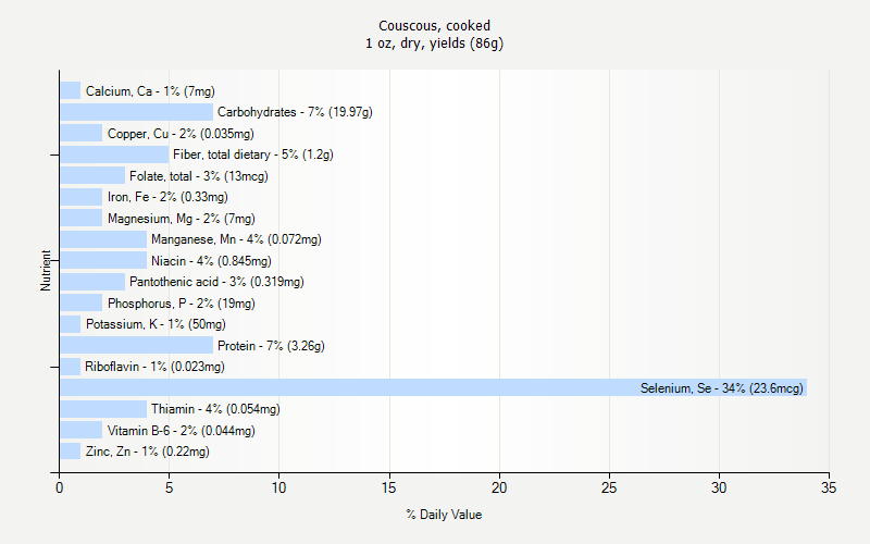 % Daily Value for Couscous, cooked 1 oz, dry, yields (86g)