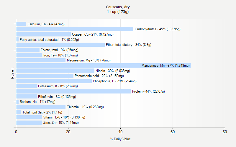 % Daily Value for Couscous, dry 1 cup (173g)