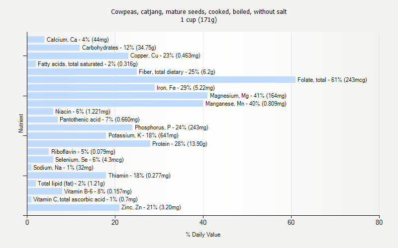 % Daily Value for Cowpeas, catjang, mature seeds, cooked, boiled, without salt 1 cup (171g)