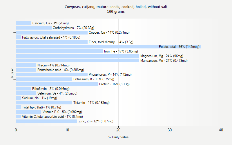 % Daily Value for Cowpeas, catjang, mature seeds, cooked, boiled, without salt 100 grams 