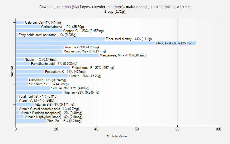 % Daily Value for Cowpeas, common (blackeyes, crowder, southern), mature seeds, cooked, boiled, with salt 1 cup (171g)