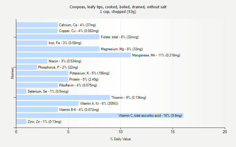 % Daily Value for Cowpeas, leafy tips, cooked, boiled, drained, without salt 1 cup, chopped (53g)