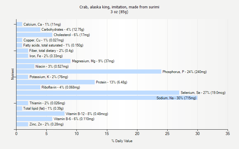 % Daily Value for Crab, alaska king, imitation, made from surimi 3 oz (85g)