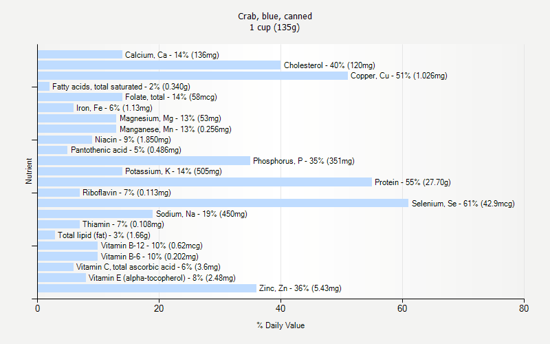 % Daily Value for Crab, blue, canned 1 cup (135g)