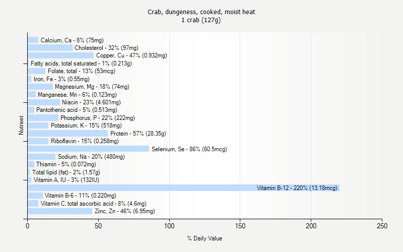 % Daily Value for Crab, dungeness, cooked, moist heat 1 crab (127g)