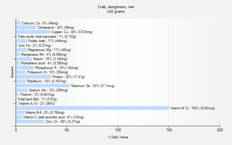 % Daily Value for Crab, dungeness, raw 100 grams 