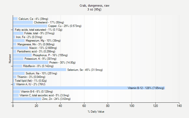 % Daily Value for Crab, dungeness, raw 3 oz (85g)