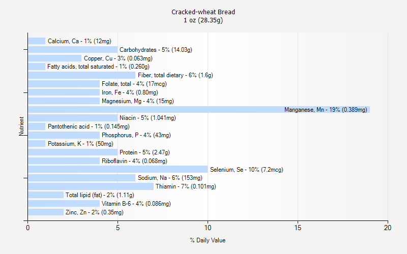 % Daily Value for Cracked-wheat Bread 1 oz (28.35g)