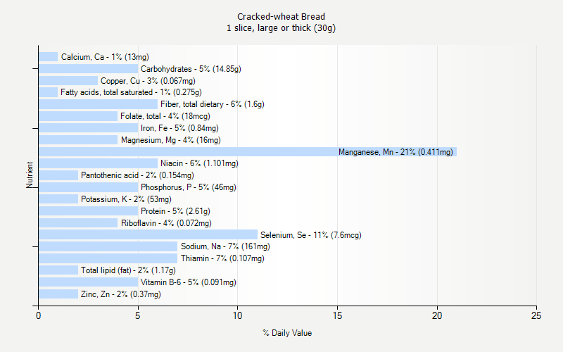 % Daily Value for Cracked-wheat Bread 1 slice, large or thick (30g)