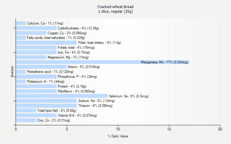 % Daily Value for Cracked-wheat Bread 1 slice, regular (25g)