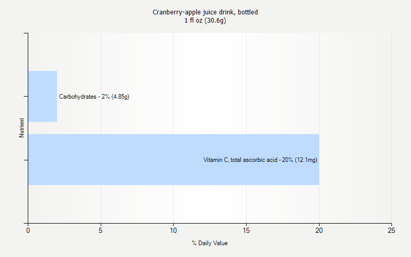 % Daily Value for Cranberry-apple juice drink, bottled 1 fl oz (30.6g)