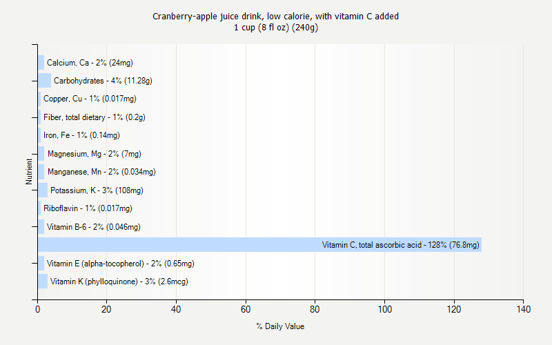 % Daily Value for Cranberry-apple juice drink, low calorie, with vitamin C added 1 cup (8 fl oz) (240g)