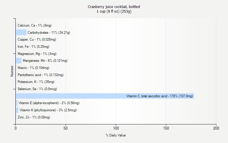 % Daily Value for Cranberry juice cocktail, bottled 1 cup (8 fl oz) (253g)