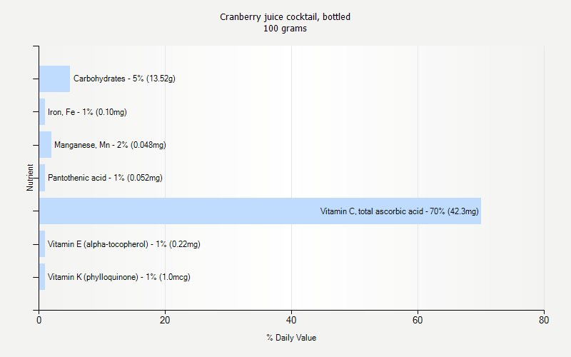 % Daily Value for Cranberry juice cocktail, bottled 100 grams 