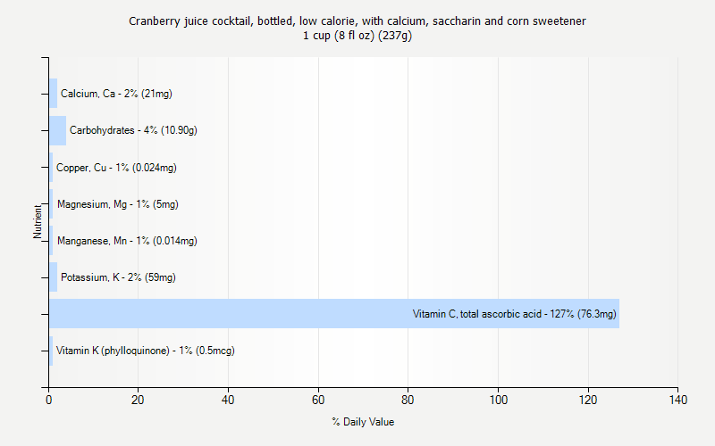 % Daily Value for Cranberry juice cocktail, bottled, low calorie, with calcium, saccharin and corn sweetener 1 cup (8 fl oz) (237g)