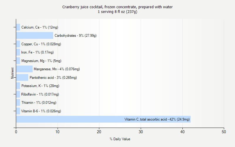 % Daily Value for Cranberry juice cocktail, frozen concentrate, prepared with water 1 serving 8 fl oz (237g)