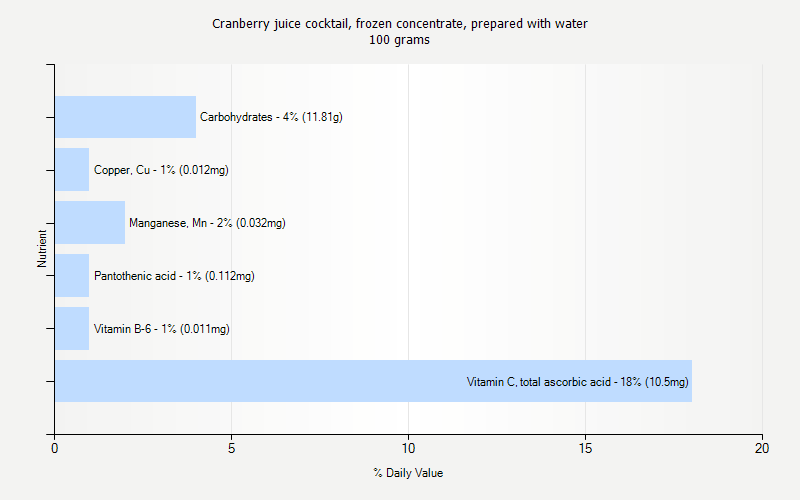 % Daily Value for Cranberry juice cocktail, frozen concentrate, prepared with water 100 grams 