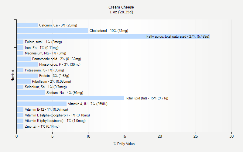 % Daily Value for Cream Cheese 1 oz (28.35g)