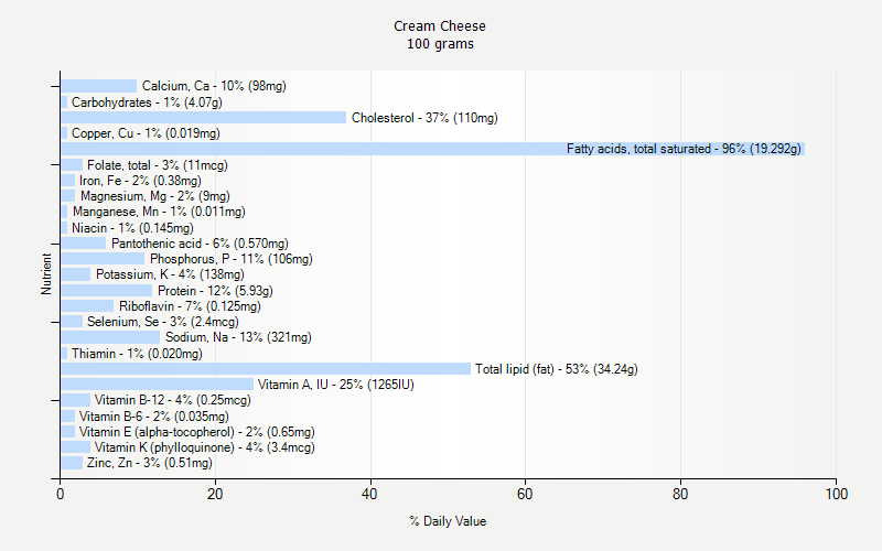 % Daily Value for Cream Cheese 100 grams 