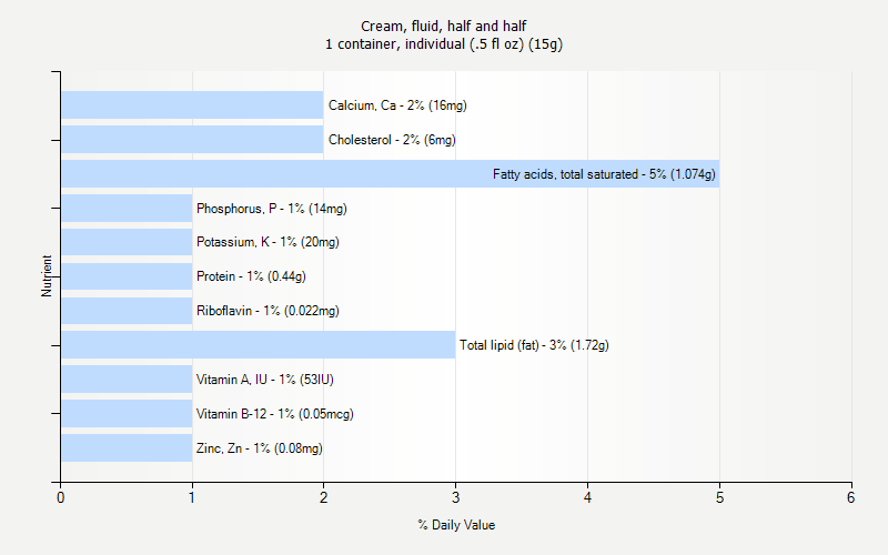 % Daily Value for Cream, fluid, half and half 1 container, individual (.5 fl oz) (15g)