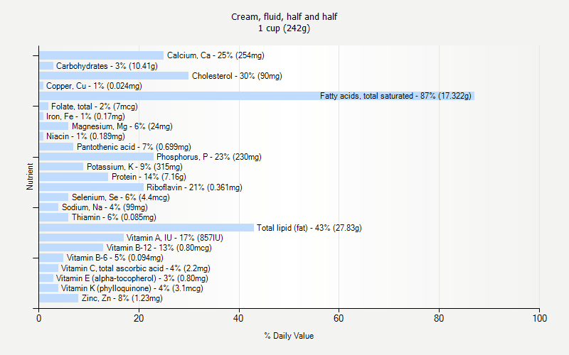 % Daily Value for Cream, fluid, half and half 1 cup (242g)