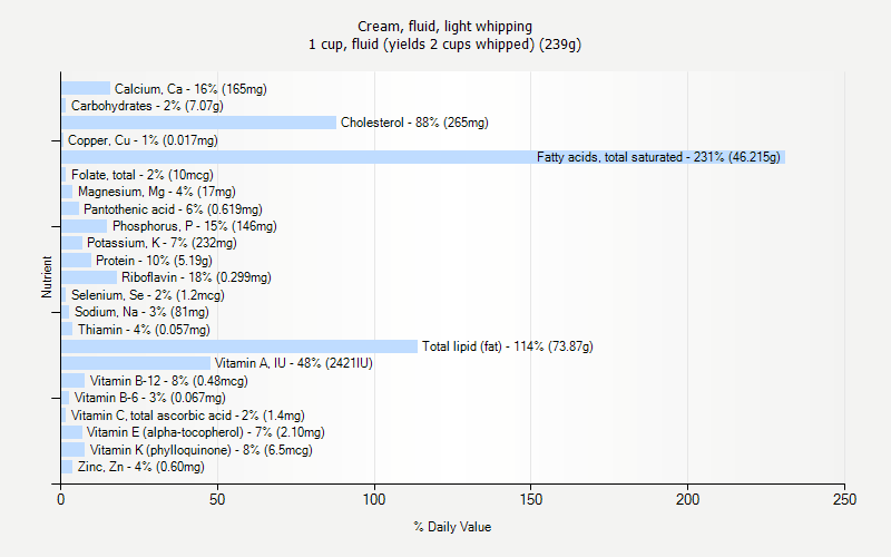 % Daily Value for Cream, fluid, light whipping 1 cup, fluid (yields 2 cups whipped) (239g)