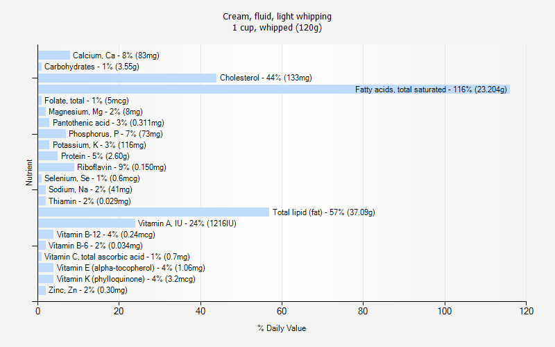 % Daily Value for Cream, fluid, light whipping 1 cup, whipped (120g)