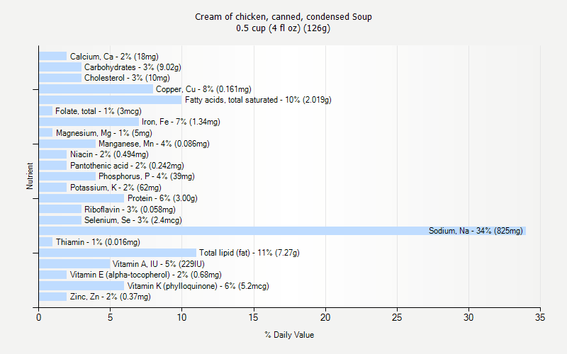 % Daily Value for Cream of chicken, canned, condensed Soup 0.5 cup (4 fl oz) (126g)