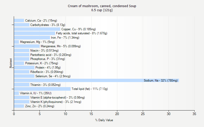 % Daily Value for Cream of mushroom, canned, condensed Soup 0.5 cup (121g)