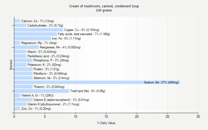 % Daily Value for Cream of mushroom, canned, condensed Soup 100 grams 