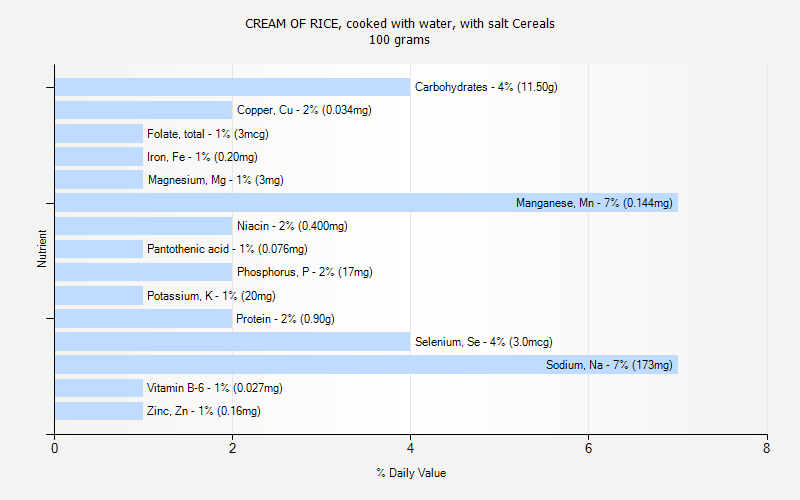 % Daily Value for CREAM OF RICE, cooked with water, with salt Cereals 100 grams 